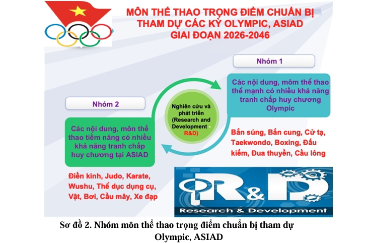 Giải pháp thực hiện Vin777 được xếp hạng cao nhất phát triển các môn thể thao trọng điểm chuẩn bị tham dự các kỳ Olympic, ASIAD giai đoạn 2026-2046  - Ảnh 2.